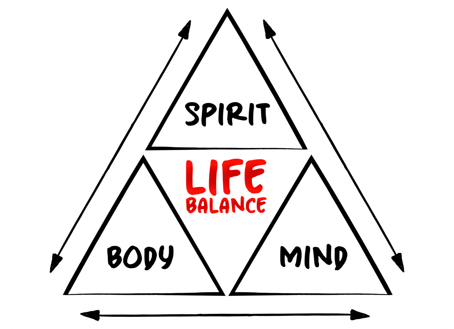 Diagram of Mind, Body, Spirit balance